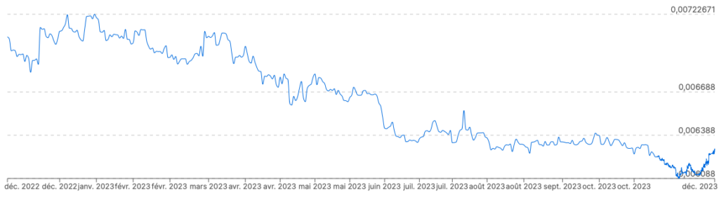le 17 novembre, le yen a atteint son plus bas.