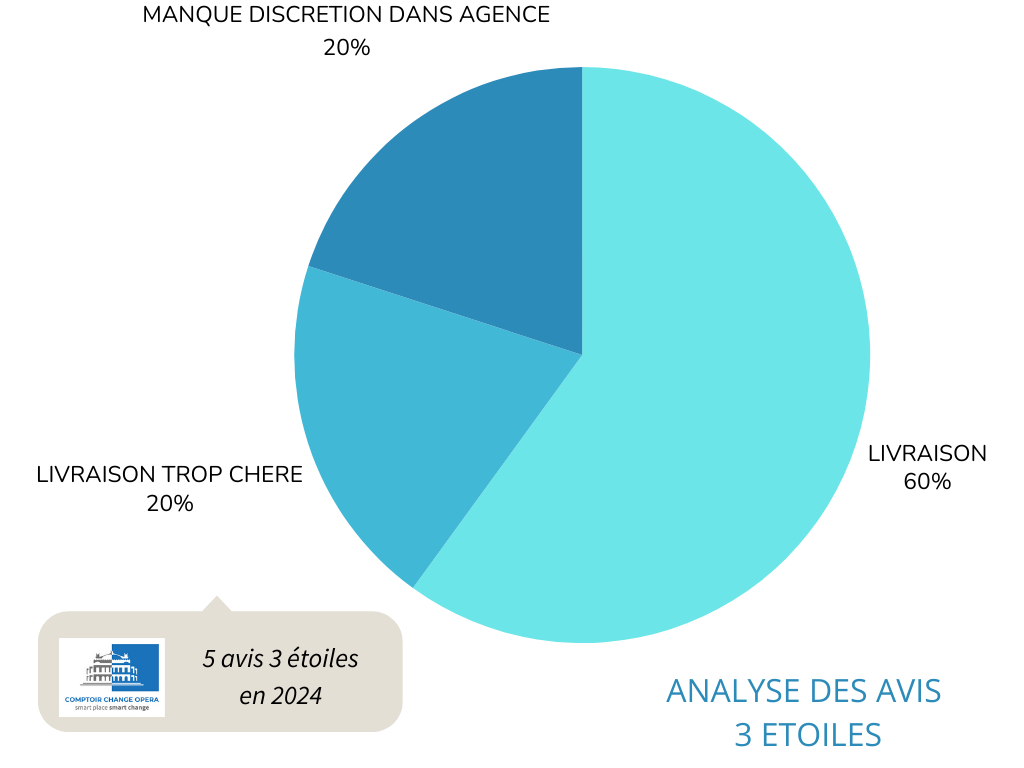 analyse des 3 étoiles