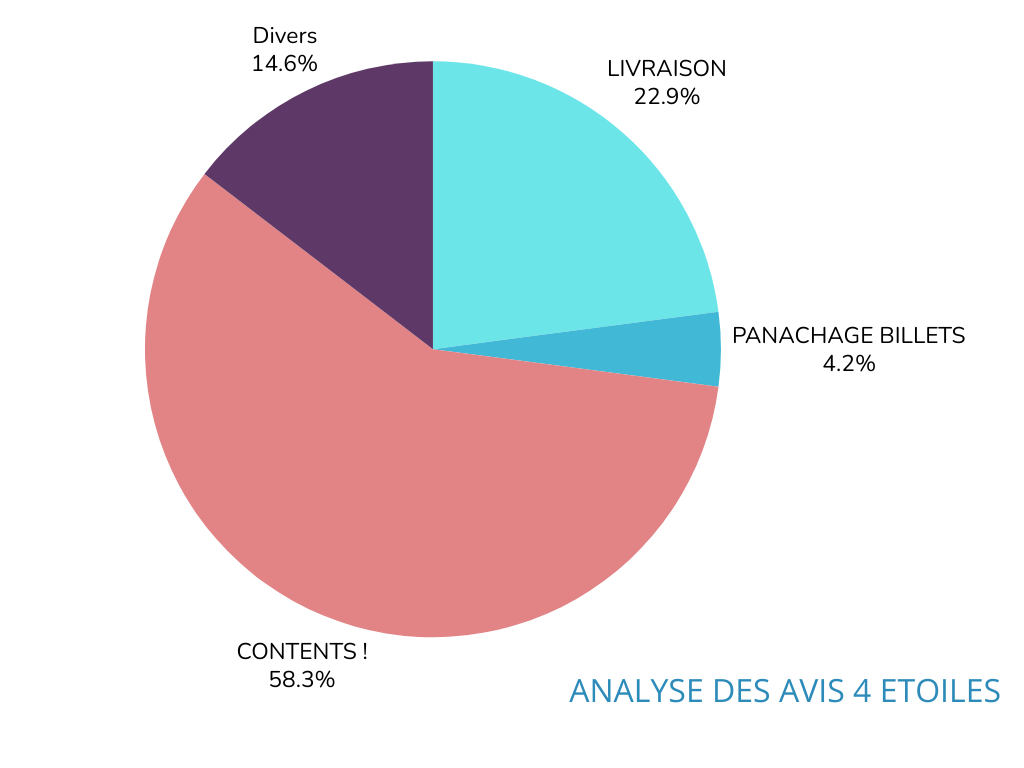 Analyse des 4 étoiles