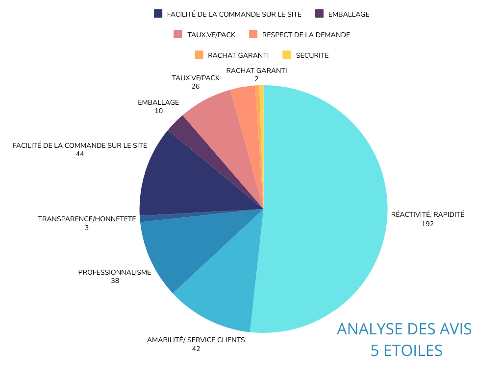 Répartition des 5 étoiles
