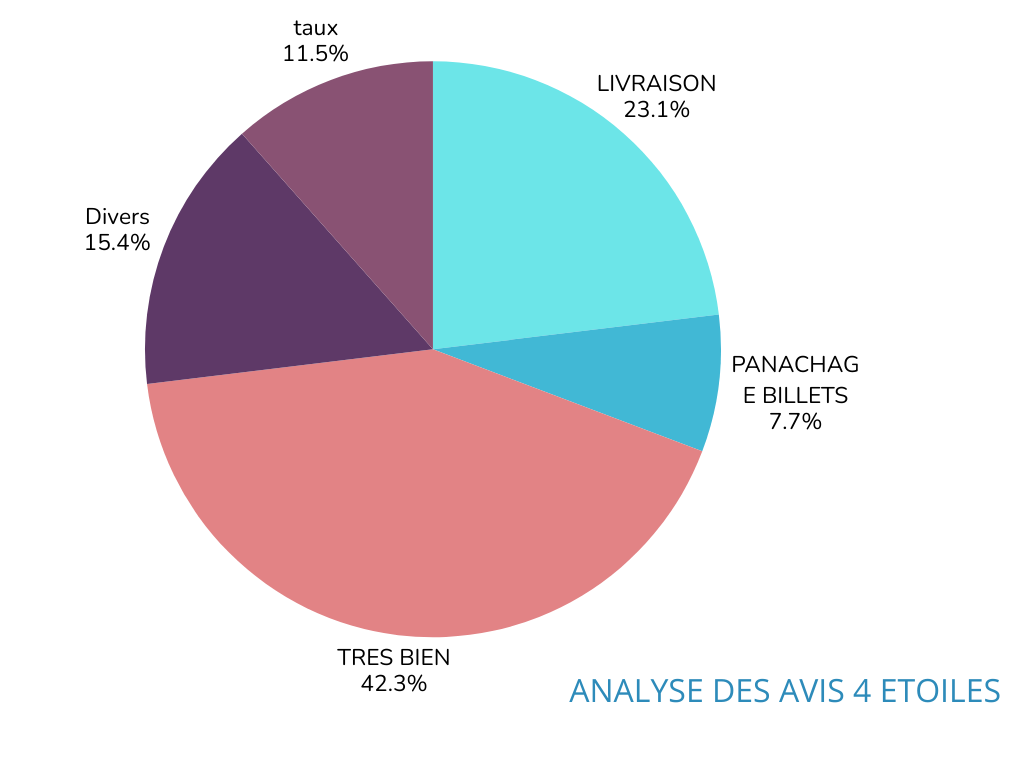 Analyse des avis 4 étoiles de CCO en 20