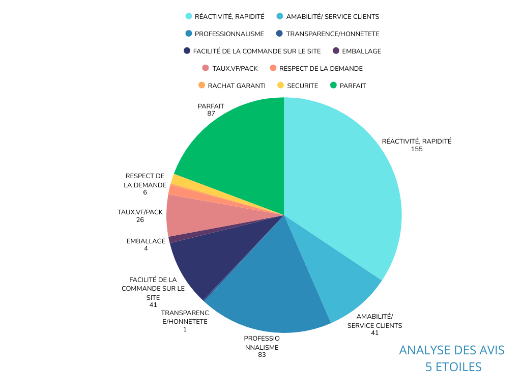 Analyse des avis 5 étoiles de CCO en 2025