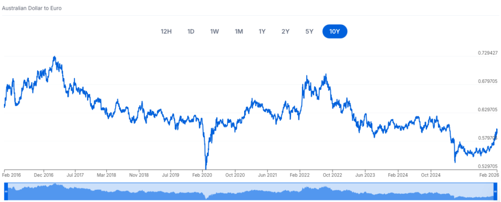 Evolution du dollar australien