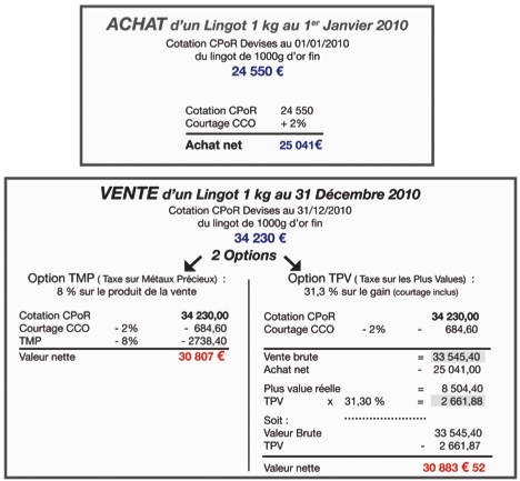 Simulation du gain d’un lingot en 2010