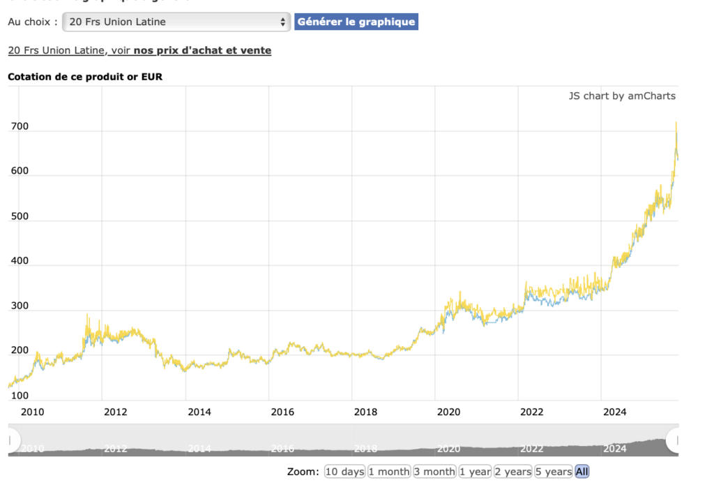 Graphique du cours de l'union latine