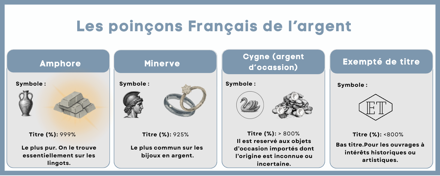 Les poinçons Français de l'argent