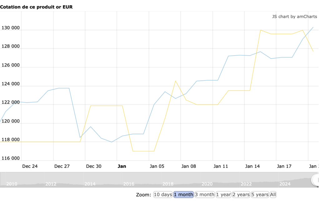 cours de l'or en janvier 2026